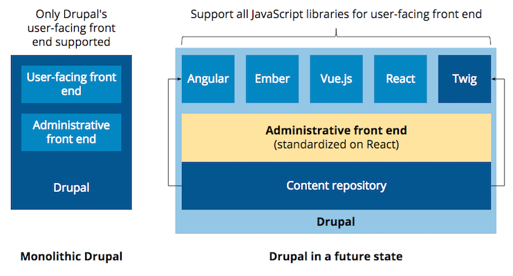 Drupal supporting different JavaScript front ends