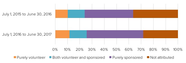Contributions by volunteer vs sponsored