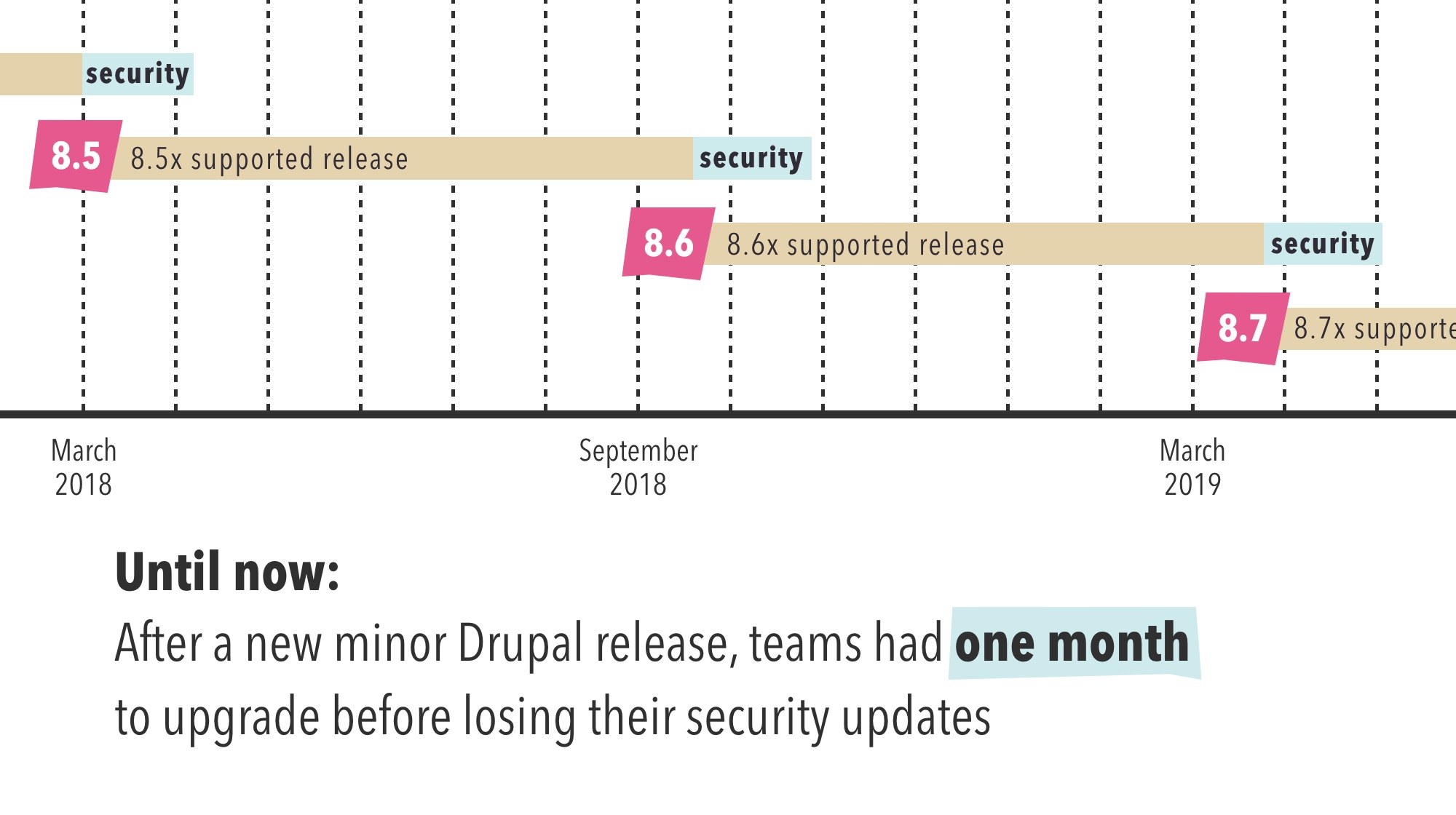 Old Drupal 8 security policy for minor releases