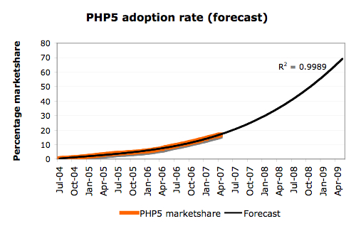 PHP5 naive forecast