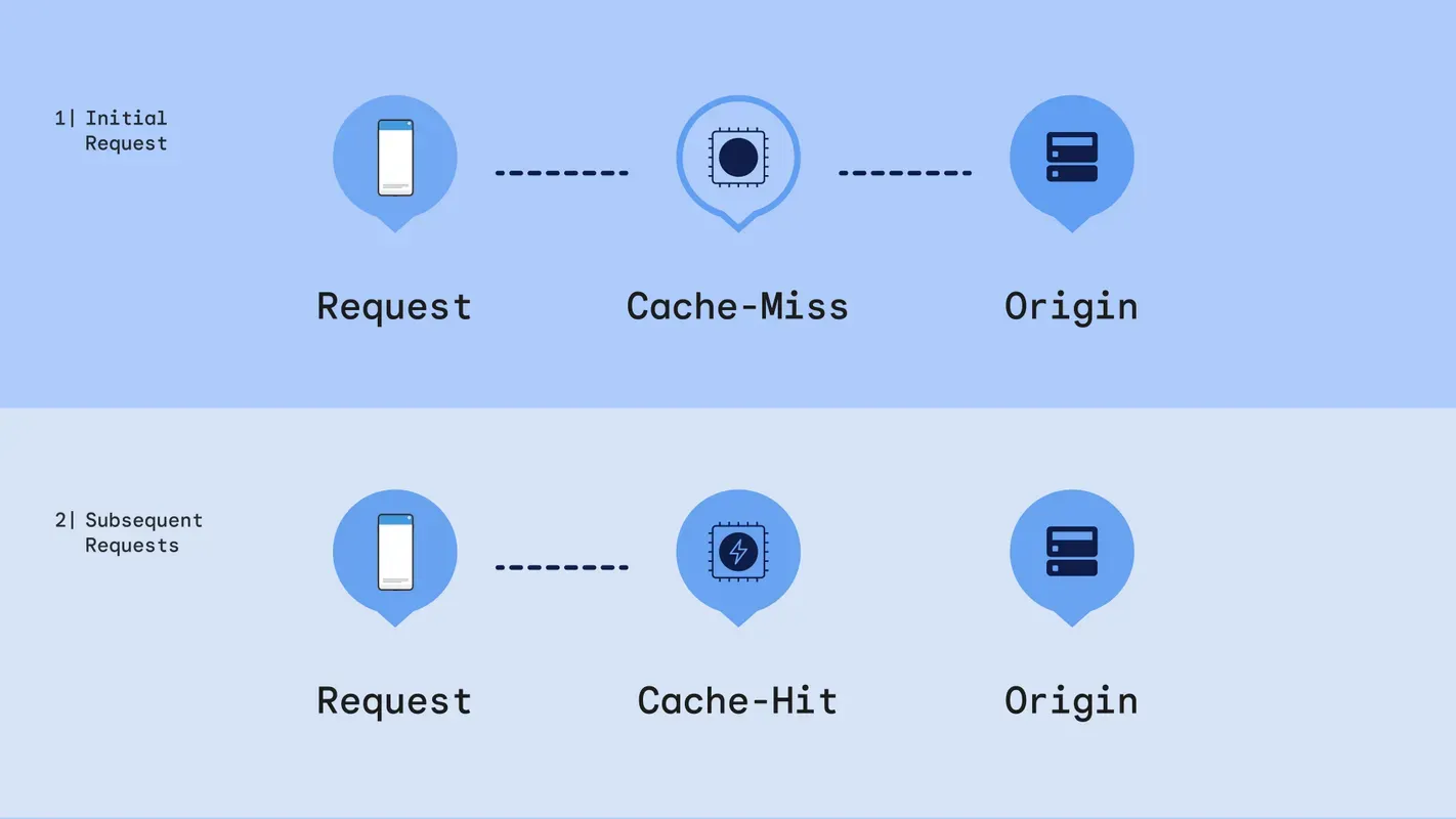 A diagram of how Firebase Hosting works.  The top row of the diagram shows a request going to an empty CDN cache, then onward to an origin server. The bottom row shows a request going to a CDN with with a populated cache and then not needing to go to the origin server.