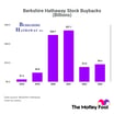 Berkshire Hathaway Stock Buybacks 2018 to 2023