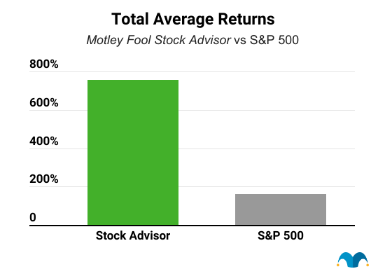 Stock Advisor return graph