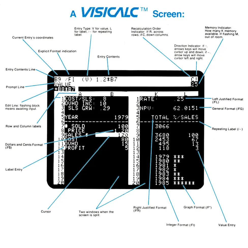 IBM/1979 Software Arts, Inc A reference card explaining the VisiCalc screen