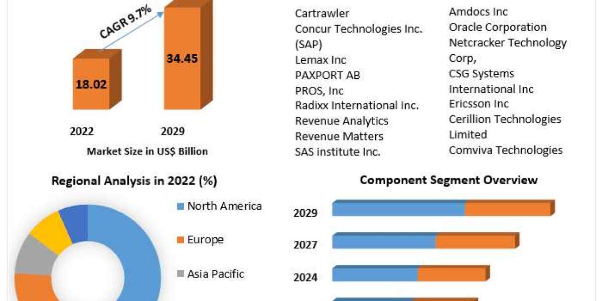 Revenue Management Market Analysis, Size, Primary Factors, and Future Trends by 2029