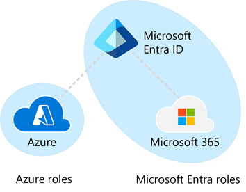 Diagram that shows Azure RBAC versus Microsoft Entra roles.