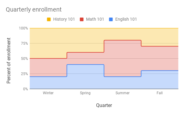100% stacked stepped area chart of quarterly student enrollment