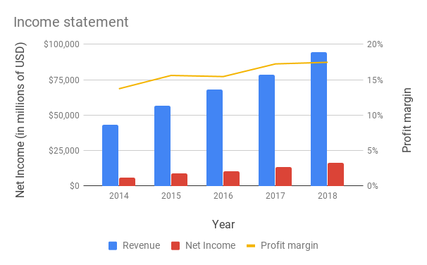 Combo chart showing revenue, net income, and profit margin