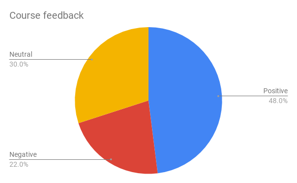 Pie chart showing course feedback