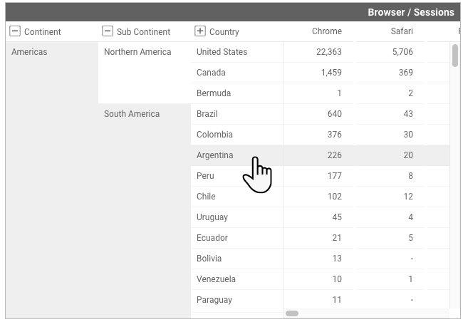 A pivot table with expanded columns displays values for the Continent, Sub Continent, and Country dimensions.