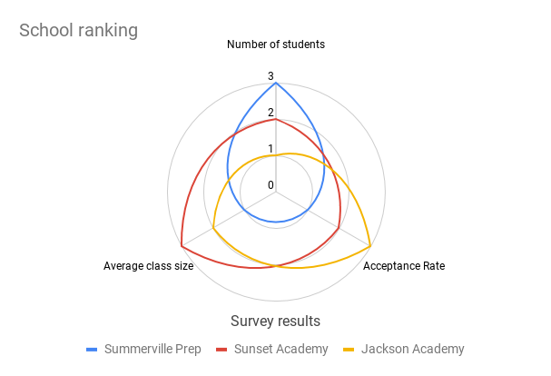 Radar chart showing school ranking
