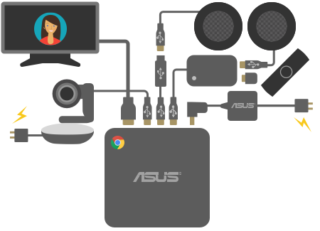 Configuration of Chromebox for meetings large room kit
