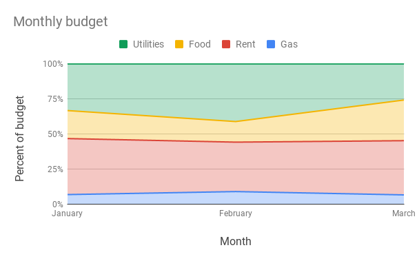 100% stacked area chart of monthly expenses