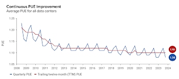 PUE improvement chart