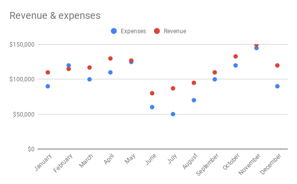 Scatter chart showing revenue and expenses