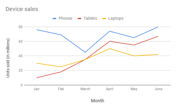 Line chart showing phone, tablet, and laptop sales