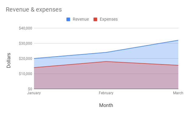 Area chart showing monthly revenue and expenses