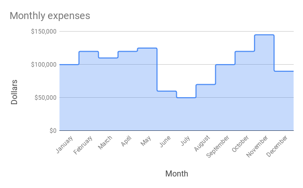 Stepped area chart of monthly expenses