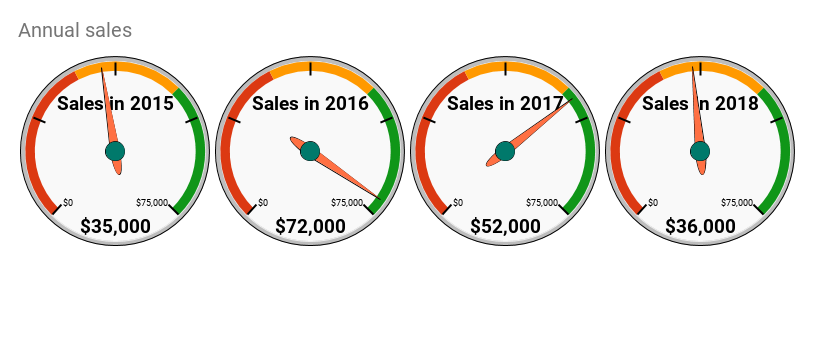 Gauge chart showing annual sales