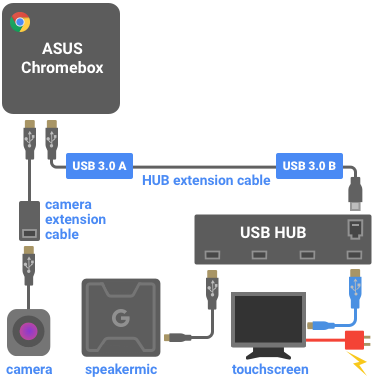 Configuration diagram of Chromebox with USB hub.
