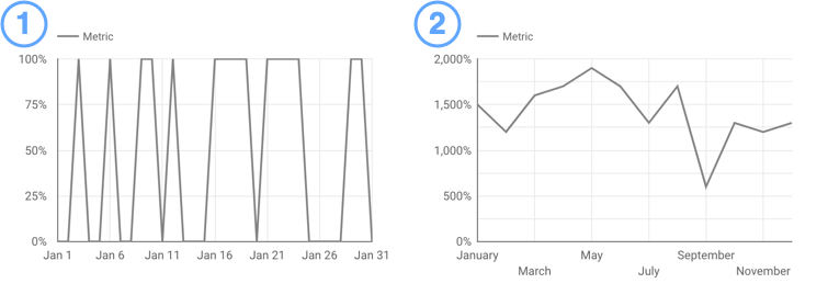 Two time series charts: One chart displays a metric grouped by date, and the other chart displays a metric grouped by month.