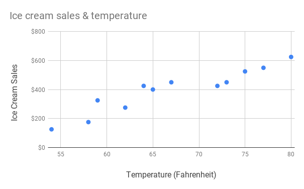 Scatter chart showing ice cream sales and temperatures
