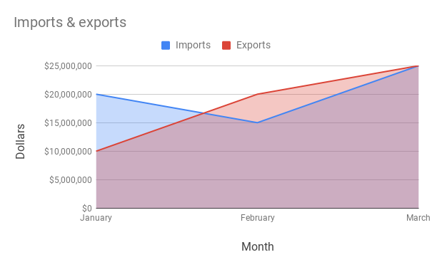 Area chart showing imports and exports