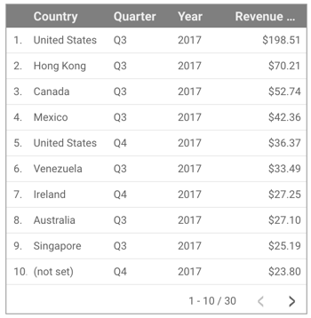 A table displays values for the Revenue Per User metric grouped by Country, Quarter, and Year.