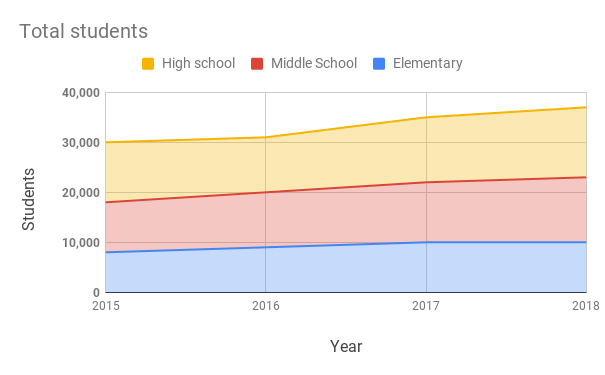 Stacked area chart of total high school, middle school, and elementary students