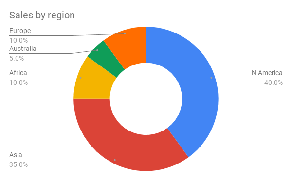 Doughnut chart showing sales by region