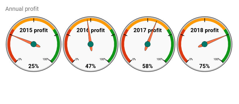 Gauge chart showing annual profit