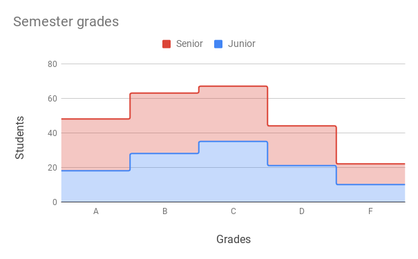 Stacked stepped area chart of semester grades