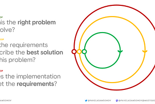 Three loops connect at one inception point. They are labeled: Is this the right problem to solve? Do the requirements describe the best solution to this problem? Does the implementation meet the requirements?
