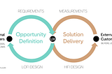 Two feedback loops with UX in the middle. One is called Opportunity Definition and is with internal customers such as stakeholders providing requirements and UX providing lofi designs to push back. One is with external customers such as users with UX providing hifi design and taking measurements of changes to behavior on response.