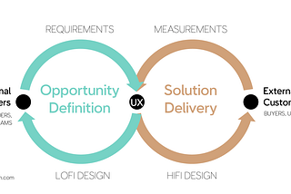 Two feedback loops with UX in the middle. One is called Opportunity Definition and is with internal customers such as stakeholders providing requirements and UX providing lofi designs to push back. One is with external customers such as users with UX providing hifi design and taking measurements of changes to behavior on response.