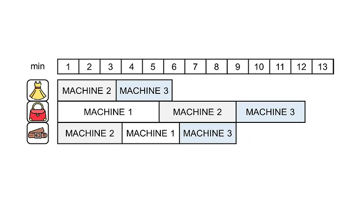 Supply Chain Process Scheduling with Python