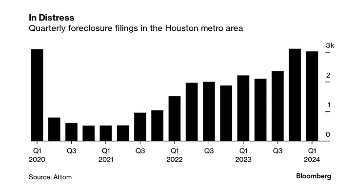 🔥🏠 Breaking News: Foreclosures Surge in Texas and Florida— Is the Housing Bubble Bursting? 📉💸
