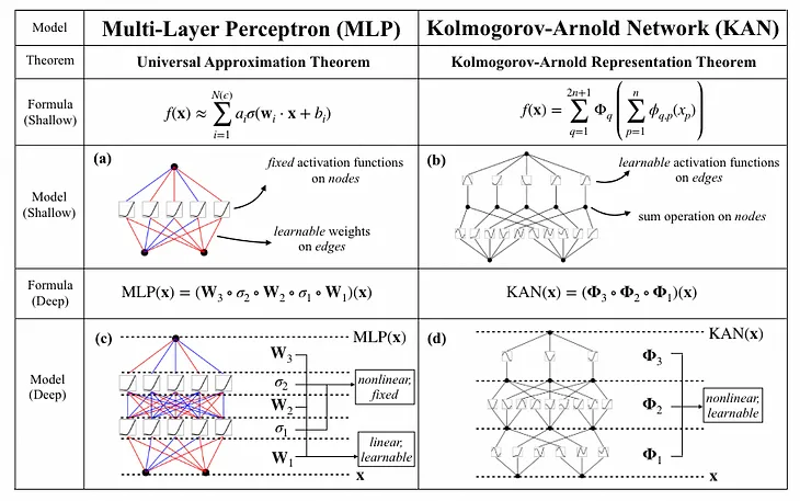 Kolmogorov-Arnold Networks: the latest advance in Neural Networks, simply explained