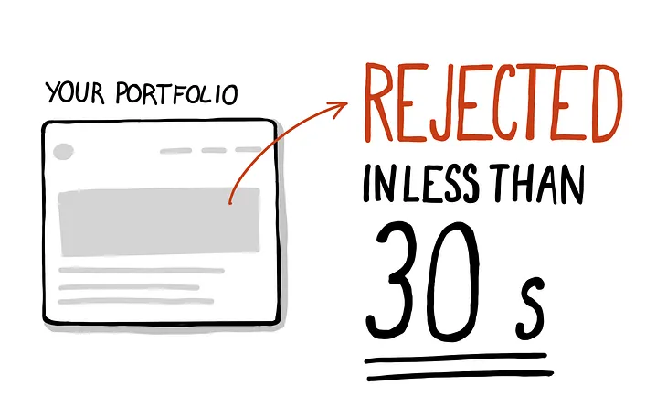 A sketch of a portfolio and an arrow pointing outwards to a text “Rejected in less than 30 s”