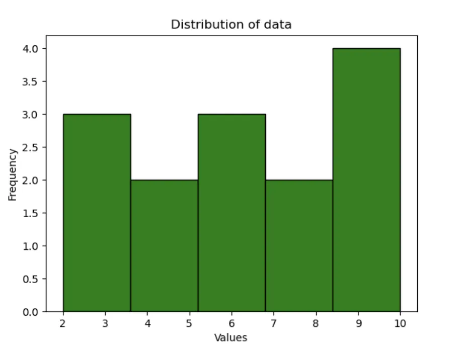 Python Data Analysis and Visualization: Libraries, Data Types, and Graphs