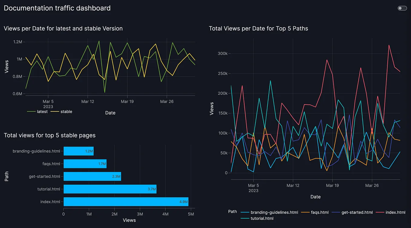A dark theme screen shot with a set of charts to visualize traffic data from a website.