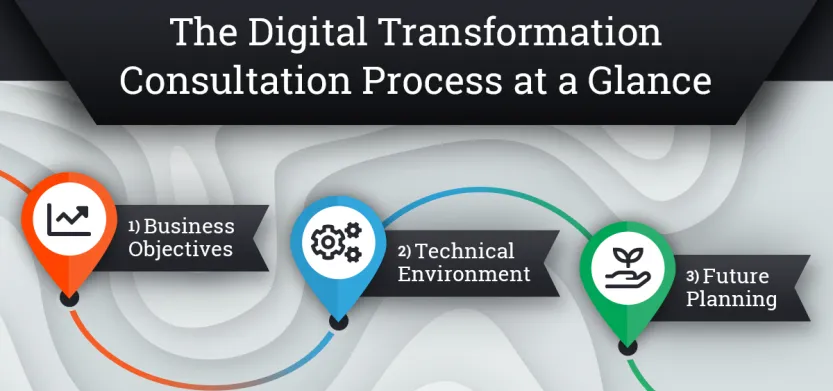 The digital transformation consultation process at a glance | Acro Commerce