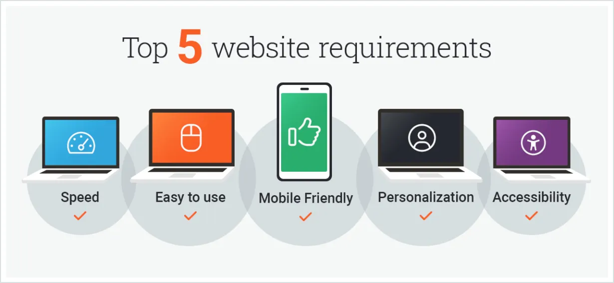 Top 5 functional requirements for your ecommerce site | Acro Media