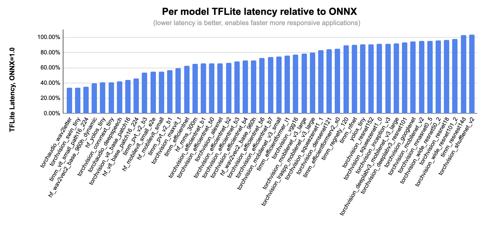 Chart showing per model TFLite latency relative to ONNX