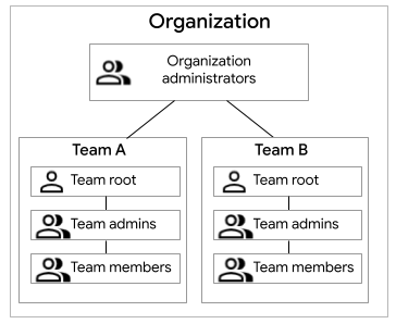 Organization hierarchy
