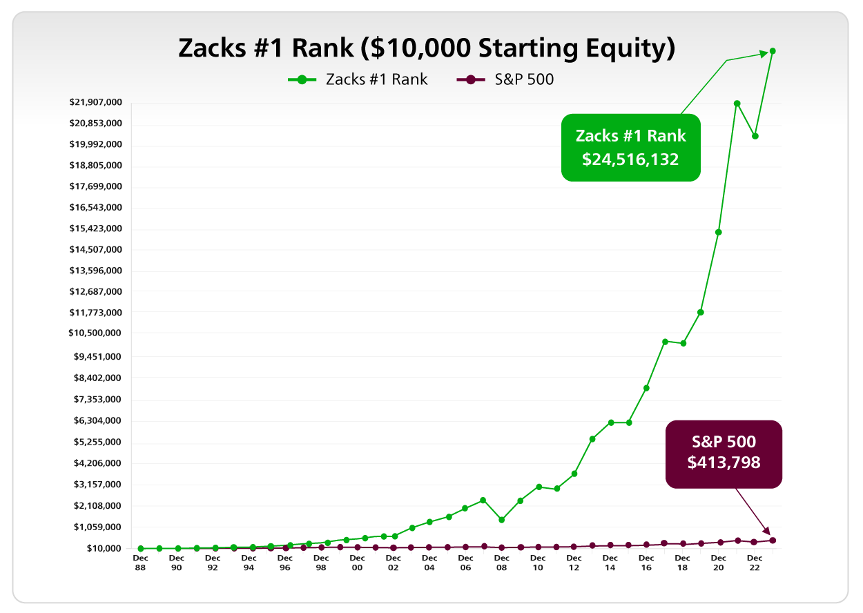 In 1988, if you invested ,000 in Zacks Rank 1, the current value of the portfolio would be $$25.6 million whereas the same investment in S&P 500 would generate $$451,772.